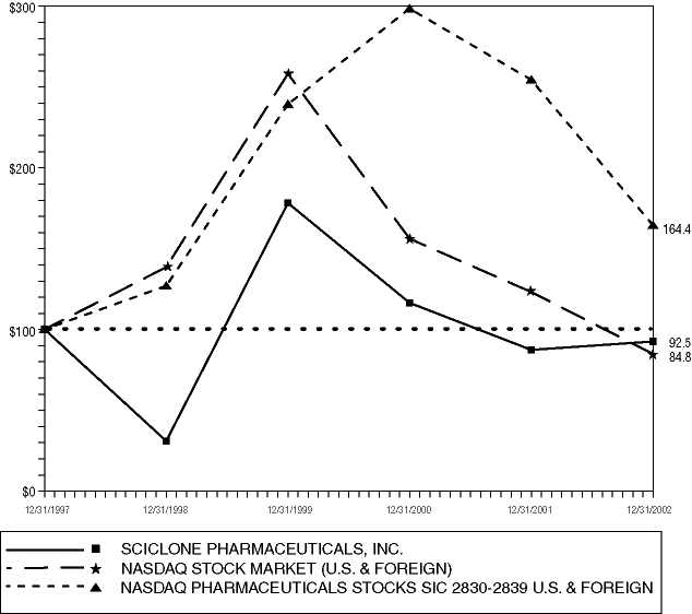 STOCK PERFORMANCE GRAPH